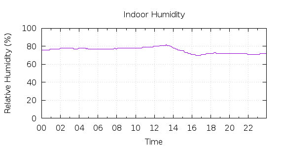 [1-day Humidity]