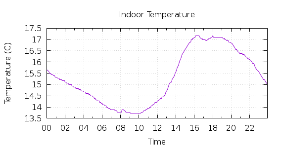 [1-day Indoor Temperature]