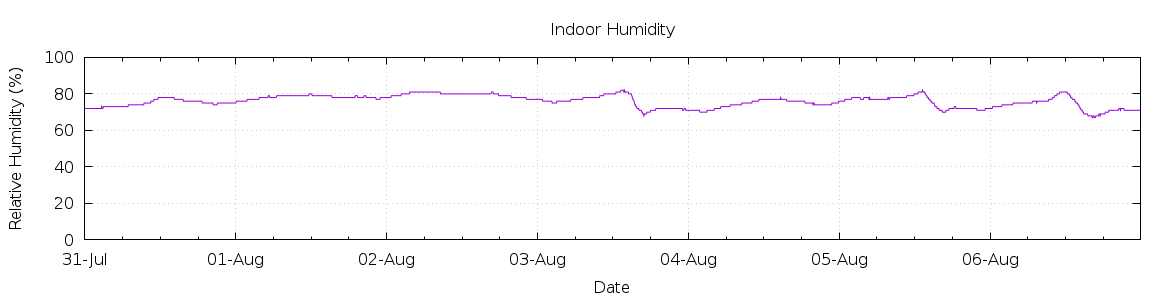 [7-day Humidity]