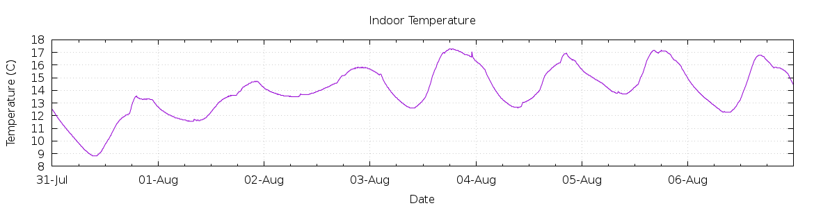 [7-day Indoor Temperature]