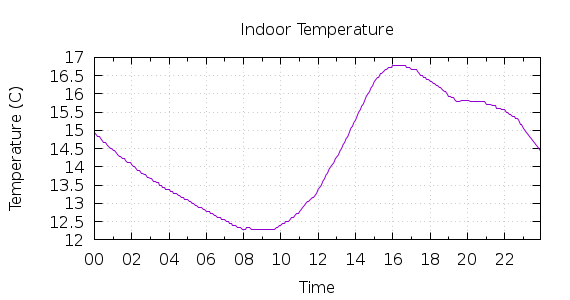 [1-day Indoor Temperature]