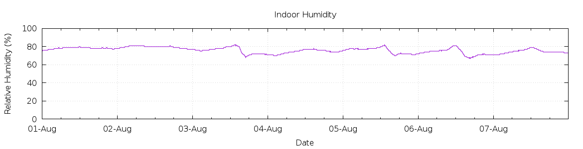 [7-day Humidity]