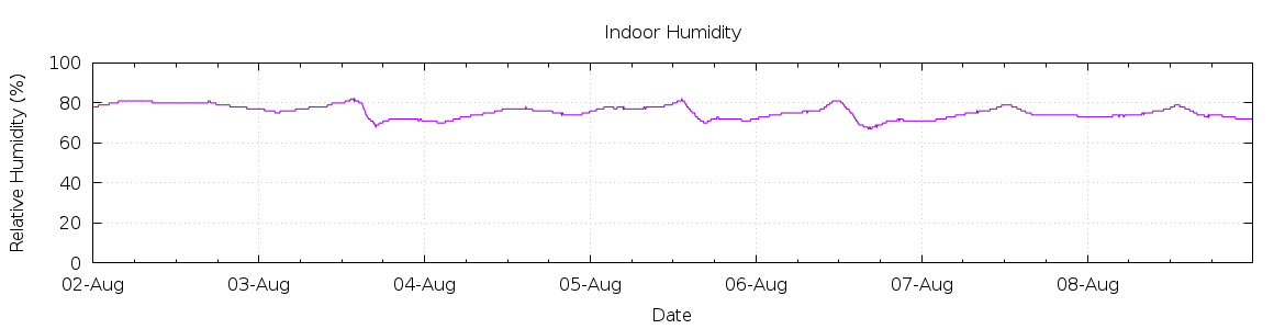 [7-day Humidity]