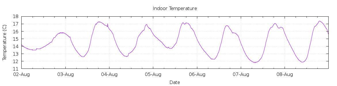 [7-day Indoor Temperature]