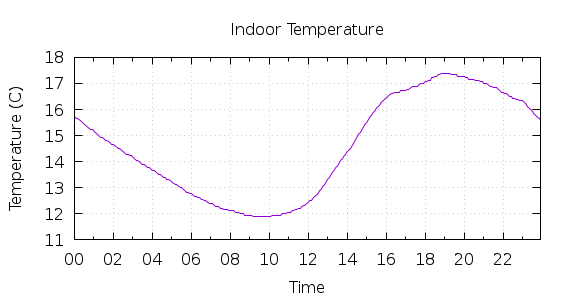 [1-day Indoor Temperature]