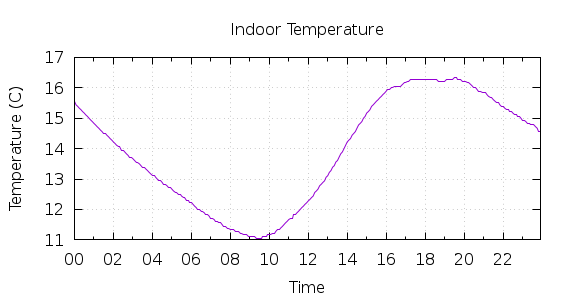 [1-day Indoor Temperature]