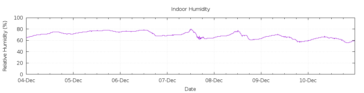 [7-day Humidity]