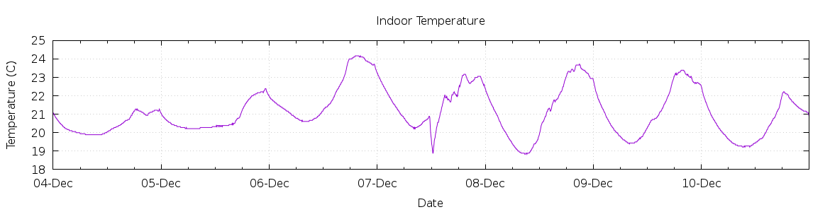 [7-day Indoor Temperature]