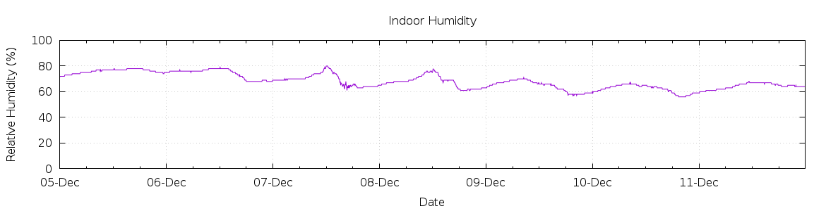 [7-day Humidity]