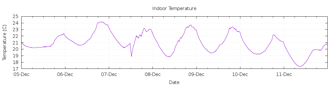 [7-day Indoor Temperature]