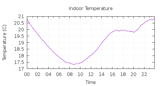 [1-day Indoor Temperature]