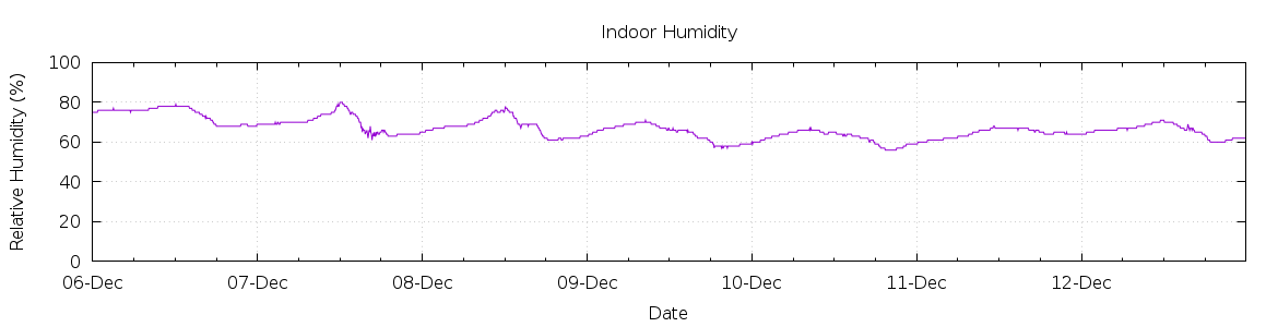 [7-day Humidity]