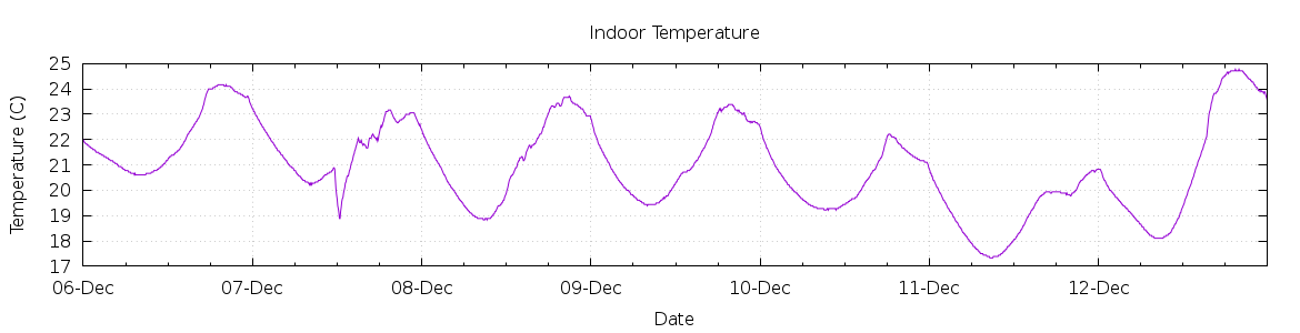 [7-day Indoor Temperature]