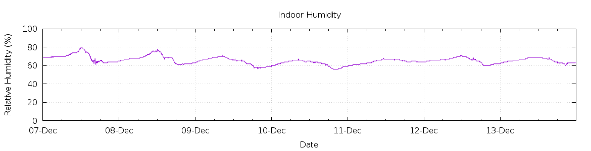 [7-day Humidity]