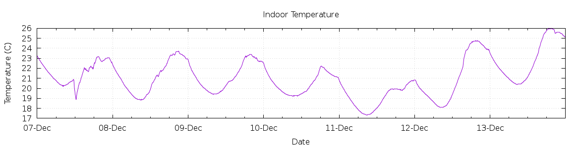 [7-day Indoor Temperature]