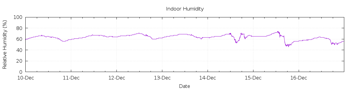 [7-day Humidity]