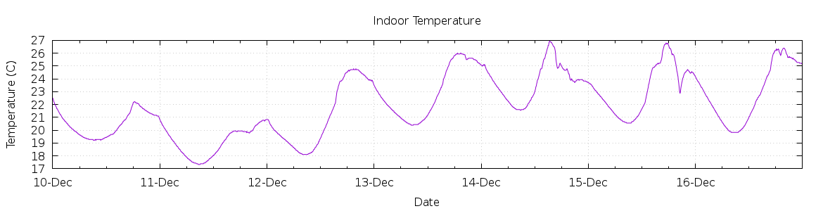 [7-day Indoor Temperature]