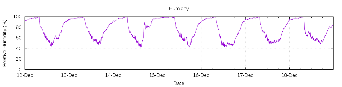 [7-day Humidity]