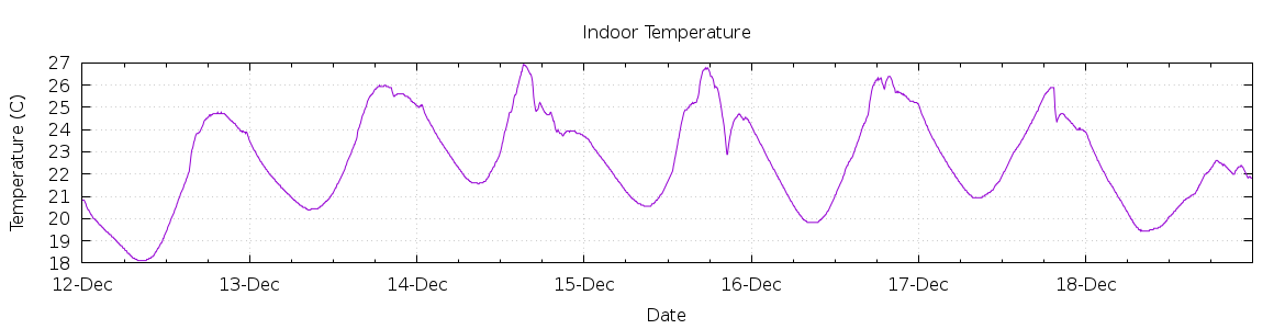 [7-day Indoor Temperature]