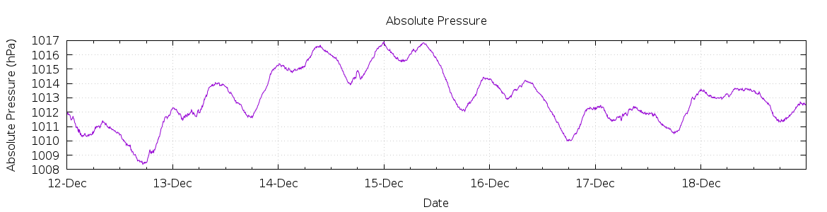 [7-day Pressure]