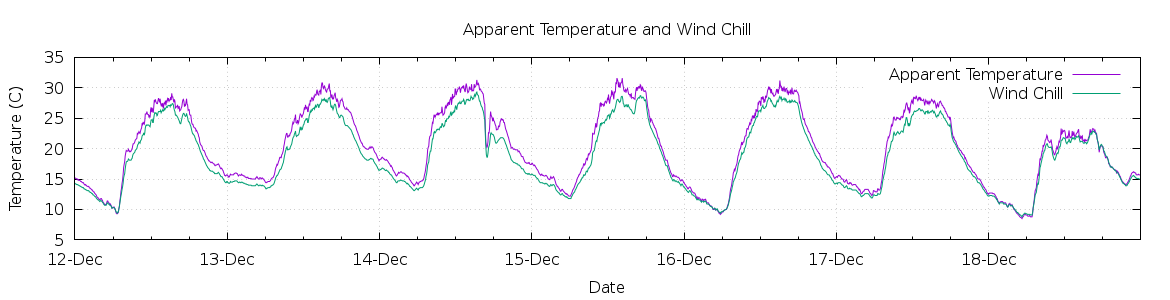 [7-day Apparent Temperature and Wind Chill]