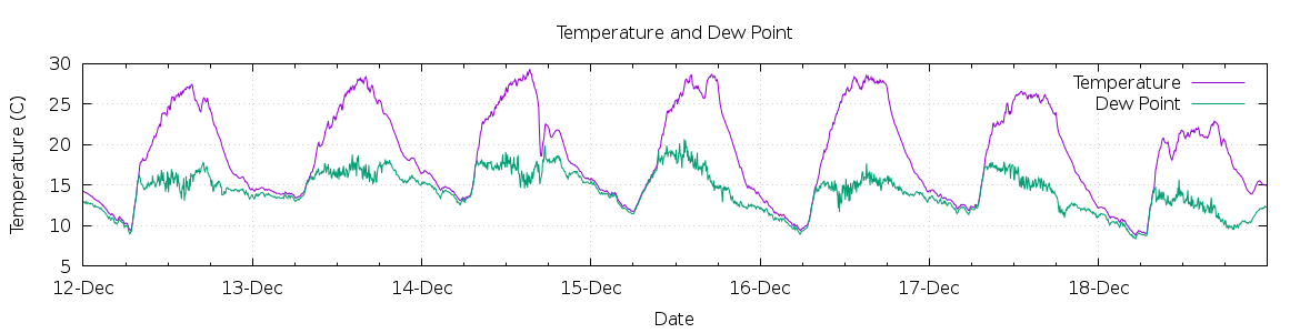 [7-day Temperature and Dew Point]