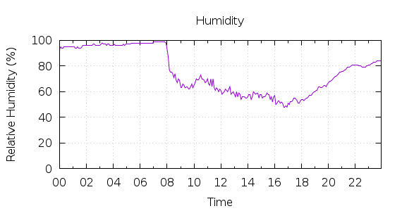 [1-day Humidity]