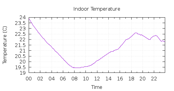 [1-day Indoor Temperature]