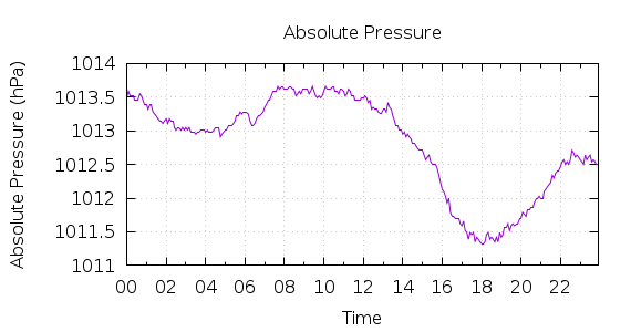 [1-day Pressure]