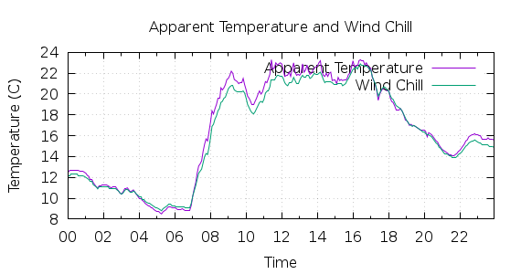 [1-day Apparent Temperature and Wind Chill]