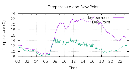 [1-day Temperature and Dew Point]