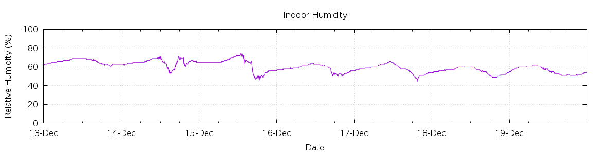 [7-day Humidity]