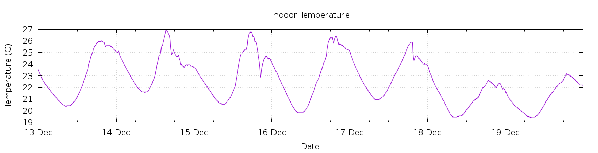 [7-day Indoor Temperature]