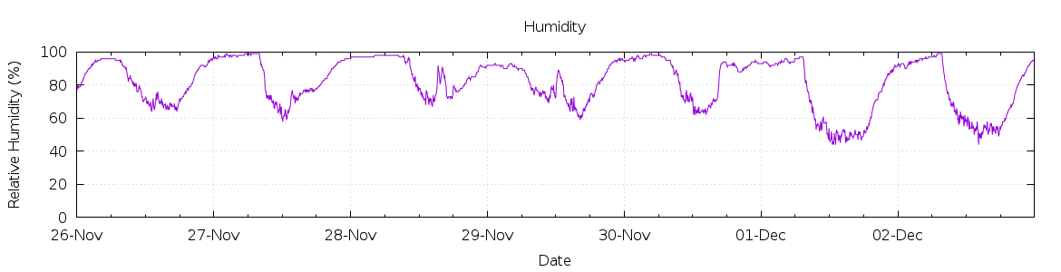 [7-day Humidity]