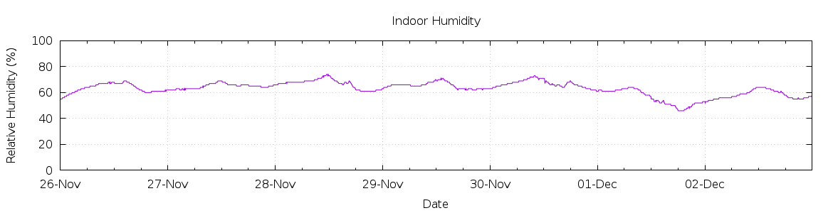 [7-day Humidity]