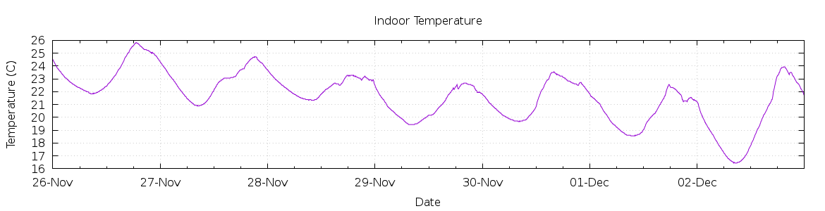 [7-day Indoor Temperature]