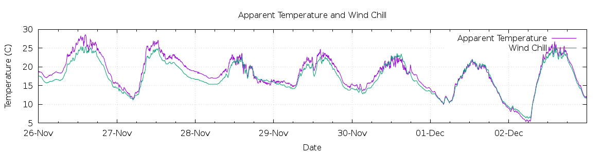 [7-day Apparent Temperature and Wind Chill]