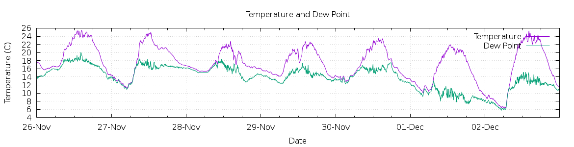 [7-day Temperature and Dew Point]