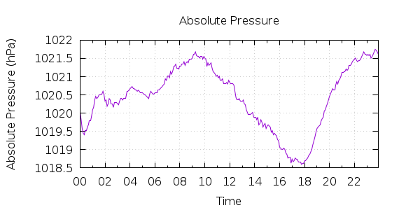 [1-day Pressure]