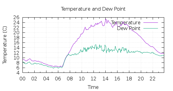 [1-day Temperature and Dew Point]