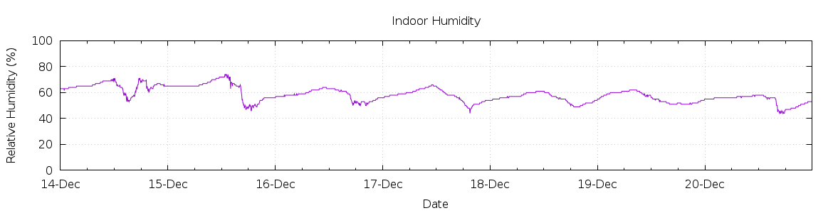 [7-day Humidity]