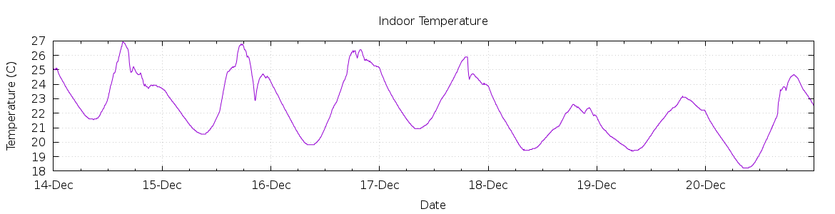 [7-day Indoor Temperature]