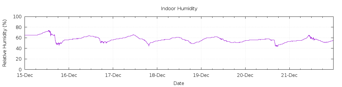 [7-day Humidity]