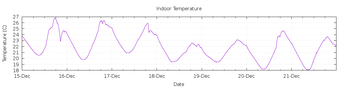 [7-day Indoor Temperature]