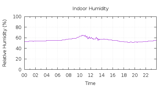 [1-day Humidity]