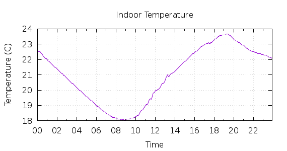 [1-day Indoor Temperature]