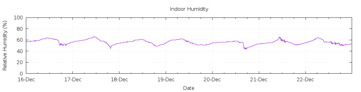 [7-day Humidity]