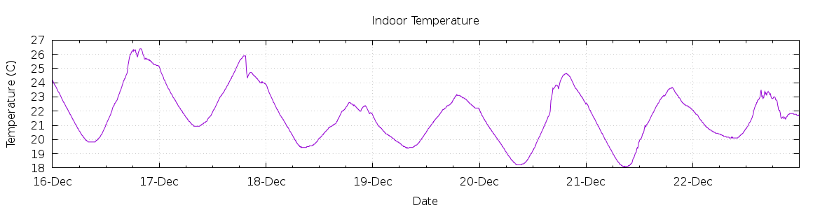 [7-day Indoor Temperature]