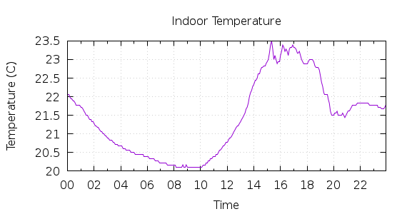 [1-day Indoor Temperature]