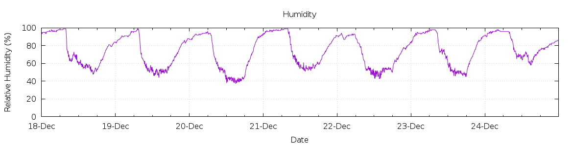 [7-day Humidity]